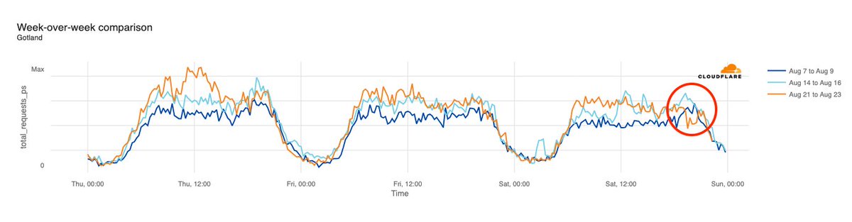 Swedish power company GEAB reported a power outage affecting all of the island of #Gotland.  It began at 21:22 local time (19:22 UTC), and was restored two hours later. #Internet traffic dropped ~30% as the power failed.
svt.se/nyheter/lokalt…
facebook.com/gotlandsenergi…