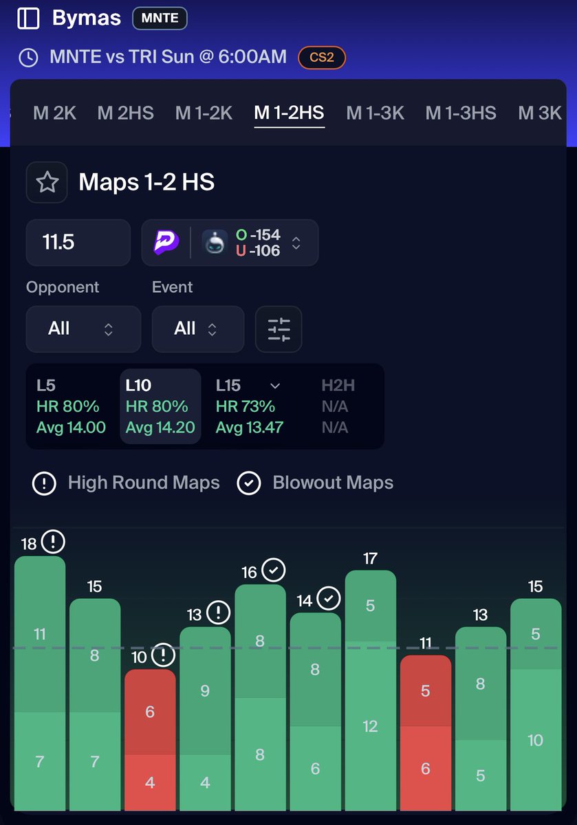 Cloud ☁️ (@cloudyparlay) on Twitter photo PLAY OF THE DAY🚨
Line is set at 40% and is currently shooting 48%📈
LIKE IF TAILING❤️🔥
Data Powered by <a href="/pickfinderapp/">PickFinder</a>📊
Get 10% OFF ANY PACKAGE with code “CLOUD” ☁️
🔗 pickfinder.app/?ref=CLOUD
GET ACCESS TO THE PAIR HERE👇
🔗 dubclub.win/checkout/26034… PLAY OF THE DAY🚨
Line is set at 40% and is currently shooting 48%📈
LIKE IF TAILING❤️🔥
Data Powered by <a href="/pickfinderapp/">PickFinder</a>📊
Get 10% OFF ANY PACKAGE with code “CLOUD” ☁️
🔗 pickfinder.app/?ref=CLOUD
GET ACCESS TO THE PAIR HERE👇
🔗 dubclub.win/checkout/26034…