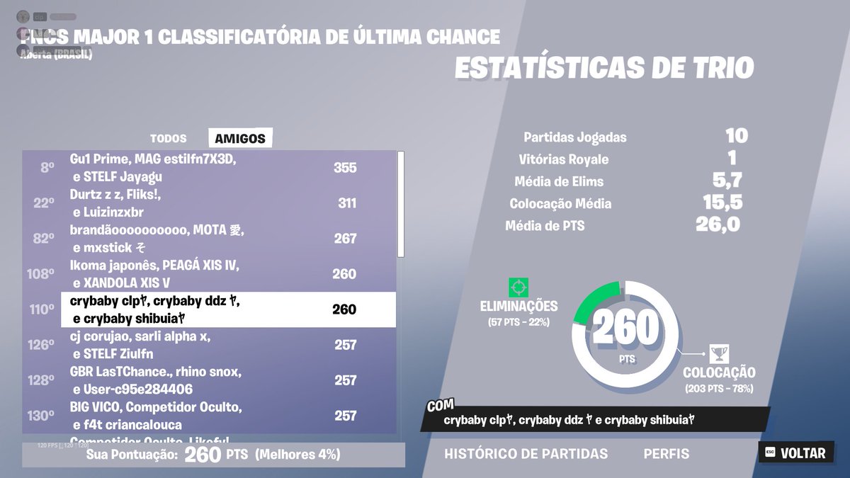 +1 fragger next div 2 com <a href="/castigoo7/">Castigo</a> 

<a href="/agilityesp_/">AGILITY</a> 
16k pwr somados
+1 fragger bom q e top 
tops abaixo=