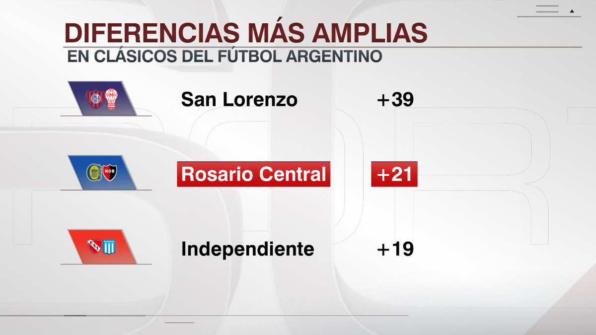CANALLA +21 : ¡ROSARIO CENTRAL SIGUE EXTENDIENDO SU VENTAJA EN EL HISTORIAL DEL CLÁSICO VS. NEWELL'S! Es la diferencia más amplia en un Clásico del Fútbol Argentino, luego del +39 de San Lorenzo ante Huracán.