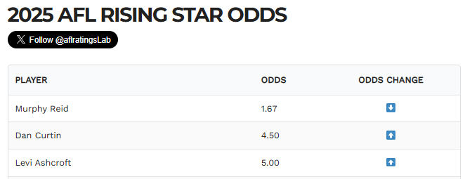 AFLRATINGS Bet Lab (@aflratingslab) on Twitter photo ⭐ 2025 Rising Star Award - Recent Adjustments
More @ aflratings.com.au/afl-rising-sta…
<a href="/aflratingsLab/">AFLRATINGS Bet Lab</a> ⭐ 2025 Rising Star Award - Recent Adjustments
More @ aflratings.com.au/afl-rising-sta…
<a href="/aflratingsLab/">AFLRATINGS Bet Lab</a>