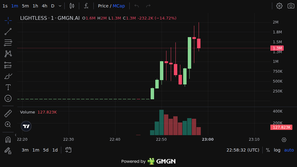 WolfiePump's tweet photo. $LIGHTLESS
Early call โ Now 3X
MC: $561K โ $2.0M
Free Calls (Daily): https://t.co/eJzYWVQHva
djwXLTTpnN1LJramgTJMx3iJKSE1xZoBMV3G1wFpump
#MemeSol #Solana #memecoins #LIGHTLESS https://t.co/IVjnUvekg8