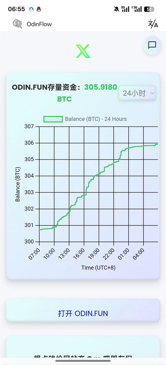 ODIN·FUN Platform Data Hits a New High 👀
 
- ✅ The number of user addresses exceeds 200,000
 
- ✅ The existing funds exceed 305.5 BTC