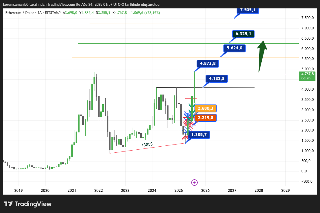 #ETH Dolar (ETHUSD) paritesinin 1 yıllık (1A) zaman diliminde gösterilen uzun vadeli bir fiyat grafiğidir. Grafik, 2019’dan 2028’e kadar uzanan bir zaman aralığını kapsar ve şu anda 4.769,3 USD seviyesinde işlem gören Ethereum’un fiyat hareketlerini yansıtır. Grafikte geçmişteki