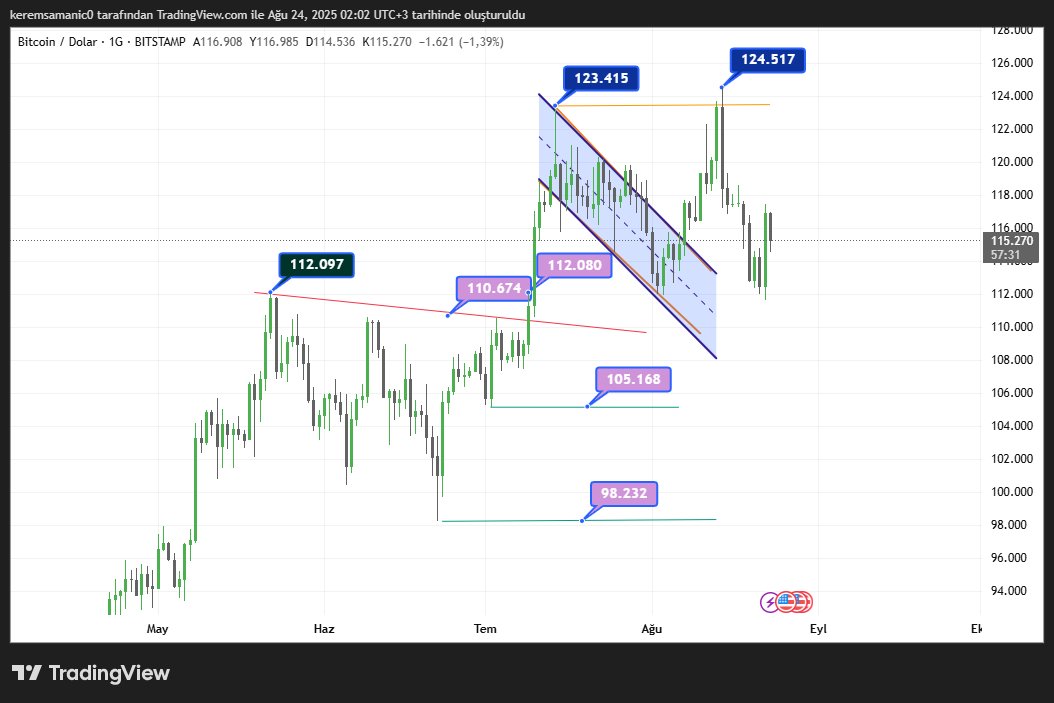 هذا هو الرسم البياني لسعر زوج بيتكوين/دولار أمريكي# (BTCUSD) الموضح على الإطار الزمني للساعة الواحدة (1G). يعكس الرسم البياني آخر تحركات الساعة، ويتضمن سعر بيتكوين، الذي يُتداول حاليًا عند 115,269 دولارًا أمريكيًا. وقد انخفض بنسبة 0.59% خلال الساعة الماضية. يُشير الرسم #BTC