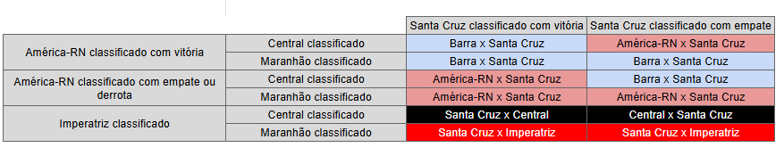arthursilvav's tweet photo. Cenários de possíveis confrontos do Santa Cruz nas quartas-de-final, caso se classifique, de acordo com os resultados de amanhã.

Desconsiderei o cenário muito improvável do Santa ultrapassar o América caso este se classifique nos pênaltis (teríamos que golear o Altos). https://t.co/hS7oRIAjUc