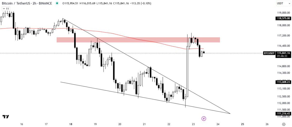 pulse_crypto_'s tweet image. #BTC/USDT ANALYSIS

Bitcoin has broken out of the falling wedge pattern, triggering a strong bullish rally in the market. However, it is currently facing rejection from the horizontal supply zone.

The 200MA also acting as a resistance barrier above the current price action. If…