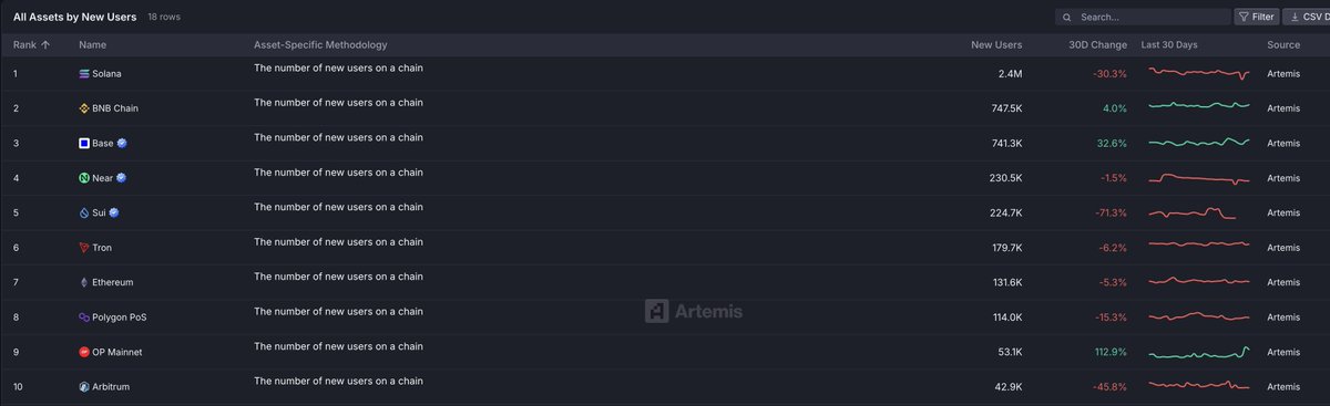 Artemis table ranking blockchains by new users in the last 30 days