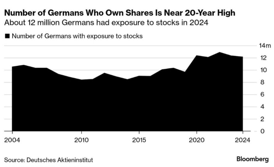 RakgwaleDoctor's tweet image. Germany’s historical hyperinflation continues to temper risk appetite, limiting equity ownership. Yet, with the stock market up 20% in 2025, participation is rising 44% higher than ten years ago.

#Euroregion