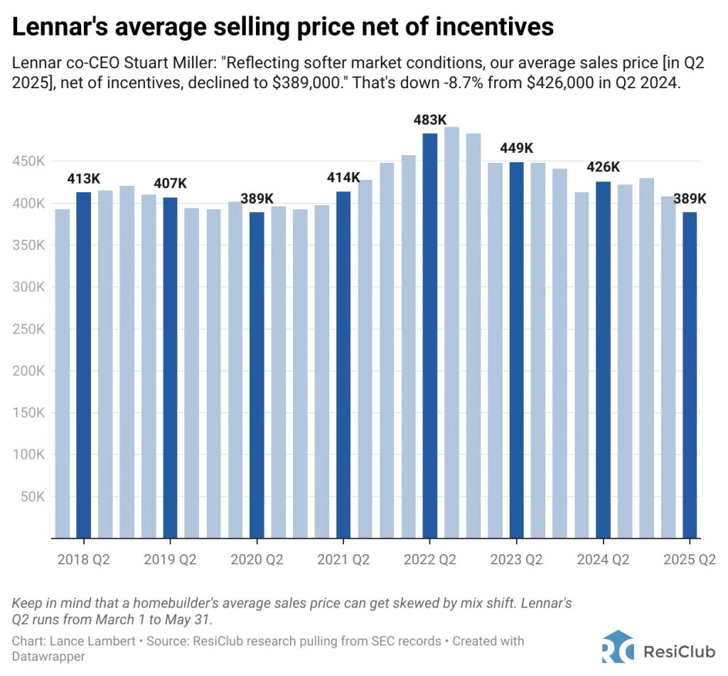 Housing market weakness triggers Lennar to offer biggest incentives since 2009
fastcompany.com/91354972/housi…