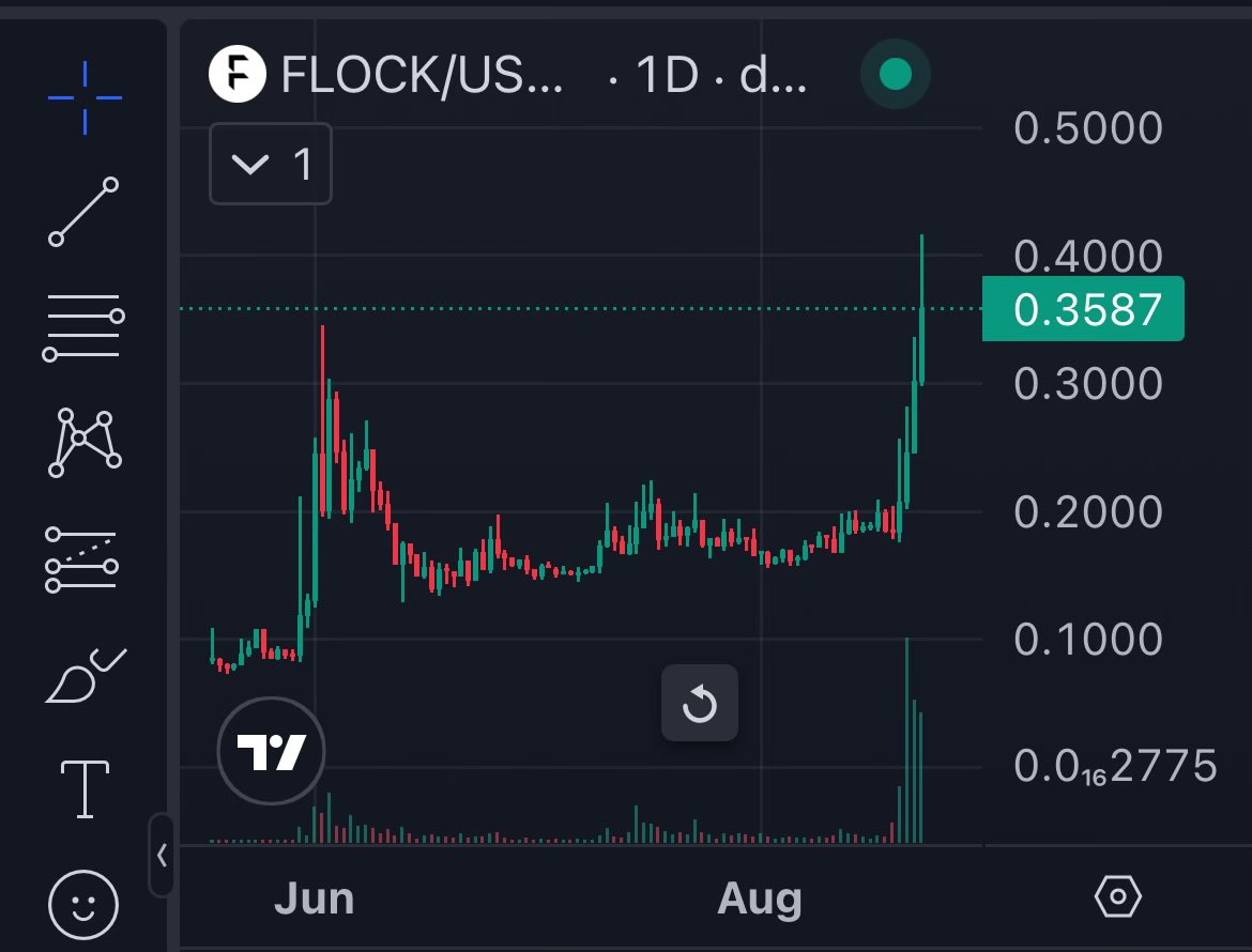 $Flock

ATH、おめでとうございます🔥

palアカメンバーのEnukawaeさんは、私のオススメ銘柄＋palアカ通知botを上手く利用して、

見事84倍（+8400%）を稼ぎました。

palアカは情報の質と量が圧倒的です。

興味ある方はリプへ👇
