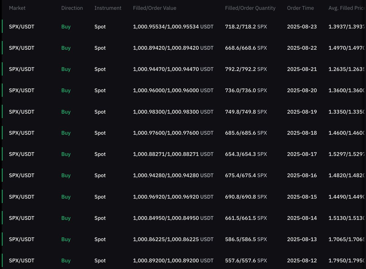 Day 63 of DCA'ing $1,000 into #SPX6900 every single day.

Join the daily DCA, Aeon.
Your future self will thank you.

Persist Forever 💹🧲