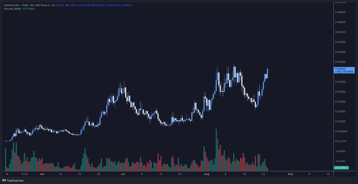 $USDUC close to new highs. Break that flat top &amp; sustain above $40M and I think this runs much higher 📈
