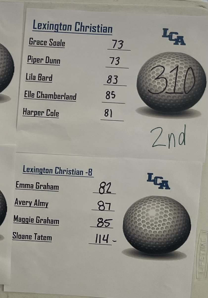 Team takes🥈 today with a 310 at Pioneer. Top 20 Individual results:
T3 Grace Soale (+2)
T3 Piper Dunn (+2)
T16 Harper Cole (+10)
T18 Emma Graham (+11)
T20 Lila Bard (+12)
Another HS best for Maggie! Fun post round meal 😀💙!