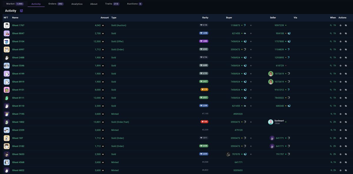 Real Crypto (@real_crypto_x) on Twitter photo <a href="/seedphrase/">seedphrase</a> I didn't mint one yet but I found out about Dead Pixel Ghosts on Hedera which has the ForeverMint© Feature.
This makes #NFT's exciting! I'm starting to get FOMO to get one(& MORE😅)
this is great for Retail and already buzzing!
The Activity in Sales & Mints is mindblowing! <a href="/seedphrase/">seedphrase</a> I didn't mint one yet but I found out about Dead Pixel Ghosts on Hedera which has the ForeverMint© Feature.
This makes #NFT's exciting! I'm starting to get FOMO to get one(& MORE😅)
this is great for Retail and already buzzing!
The Activity in Sales & Mints is mindblowing!