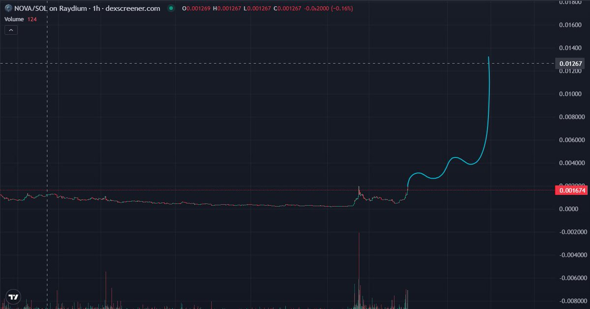 I am sure you aren't prepared for this scenario either...

$NOVA
AxDKAyDsC7p8C5MeDFX6FKV2MPCSGwzkRfGY2qZZpump