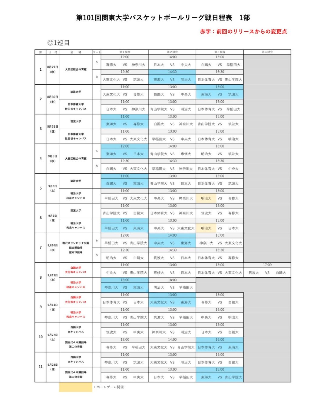 東海大学シーガルスのディフェンス&リバウンド 試合結果(Bチーム)】 「第9回Development League」GAME2 東海