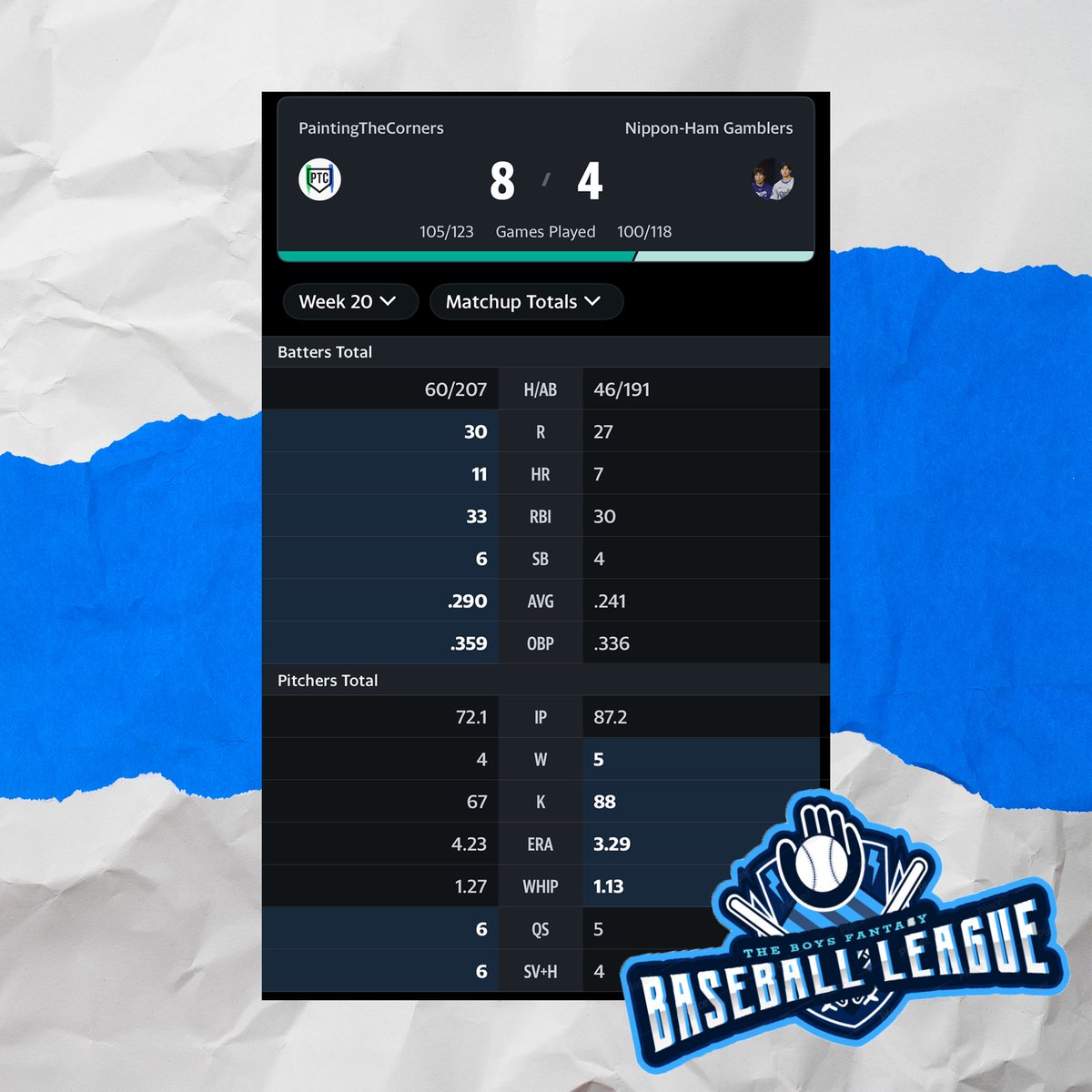 SaskFantasyBall's tweet photo. ONE DAY LEFT! Can Nippon-Ham Gamblers (+400)  make the come back? Or will Painting the Corners (-210) hold on? Winner goes on to the playoffs! #BFBL #FantasyBaseball https://t.co/HVoPrD6L2B