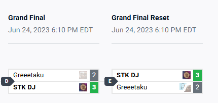greeetaku's tweet photo. whats your worst gaming loss ever doesnt have to be a tourney could be a mm or just running the set with a friend mine is byfar losing game 10 grands with STKDJ 💀 https://t.co/eB9dGxLPqi