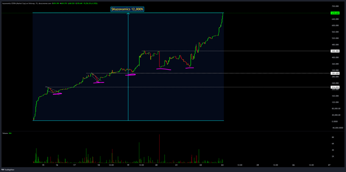 TheRealNomics's tweet photo. Now up %12,000 in a wave form that can only ๐ described as a ting of beauty tell us honestly not just sitting there over a week watching this #AltSzn sail right pass u again are u? ๐
$kazonomics
https://t.co/IXUbhPObSe https://t.co/DIO7rG1Nyy