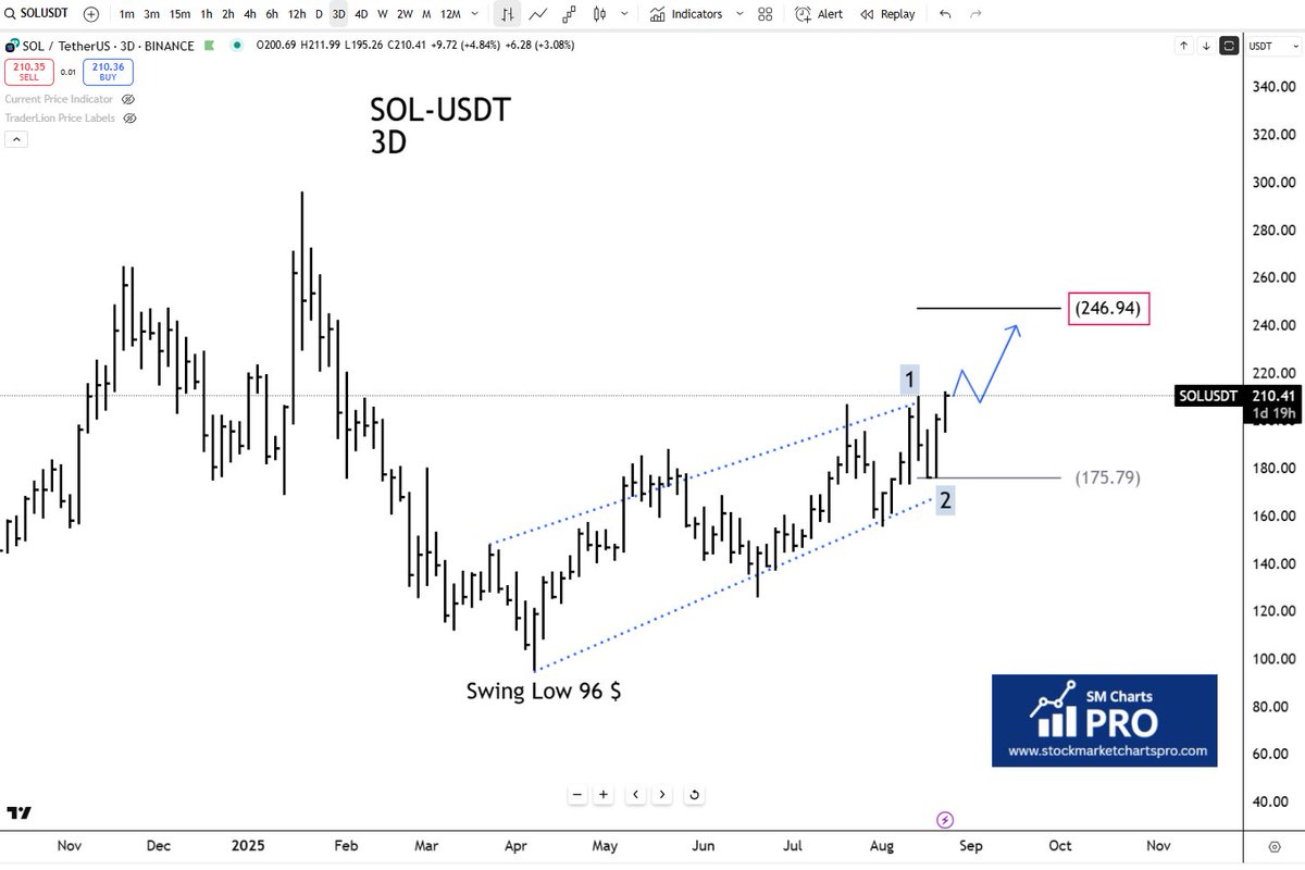 SMchartspro's tweet photo. $SOL  had broken 200 levels ,now  it need to close above with volume .

1. As per EW theory - 246 $ can be 1st target , Solana need to show strength for that .

2. Ethereum had already reached ATH , now other large coins should follow .
Follow us for more updates . https://t.co/w76MlZj9Nd