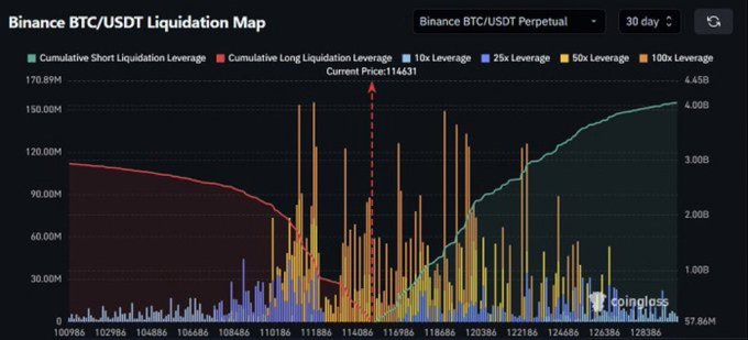 JavierCrypto55's tweet photo. 🚨 $2 BILLION IN SHORTS WILL BE LIQUIDATED ONCE $BTC HITS $120,000. 💥 https://t.co/ppYQUsCWvK