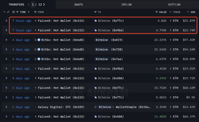 JavierCrypto55's tweet photo. 🚨 BITMINE BUYS 9,613 $ETH WORTH $45.6M.

👉 THEY NOW HOLD 1,585,461 $ETH, VALUED AT $7.5B. https://t.co/xEQbl64fDj