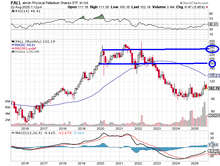 It's necessitous to be materially long #silver already/NOW! Next, I think #palladium is a big sleeper in the PGM category and have increased my stake in the $PALL ETF on Friday bringing my cost to $101. See targets below in this lovely monthly chart $SLV $PLG $PPLT $AG