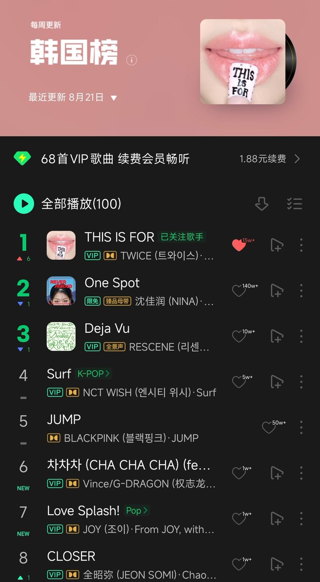 Candy9Data's tweet image. TWICE 正规四辑主打歌 “THIS IS FOR” 飙升至本周 QQ音乐 百强单曲榜韩国榜的第一名 🆕🔥🔥
#TWICE_THISISFOR_WORLD_TOUR 
#TWICE
#TWICE_THISISFOR