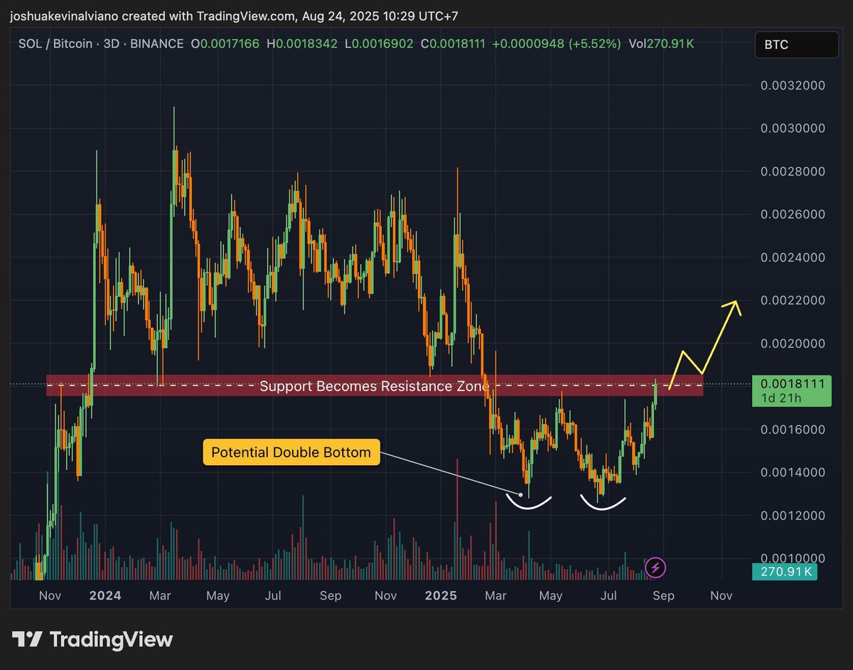📊 $SOL/BTC Breakout Watch! SOL is forming a double bottom against BTC and  is now testing the key support-turned-resistance zone. ✓ A clean break &  hold above this level could confirm a