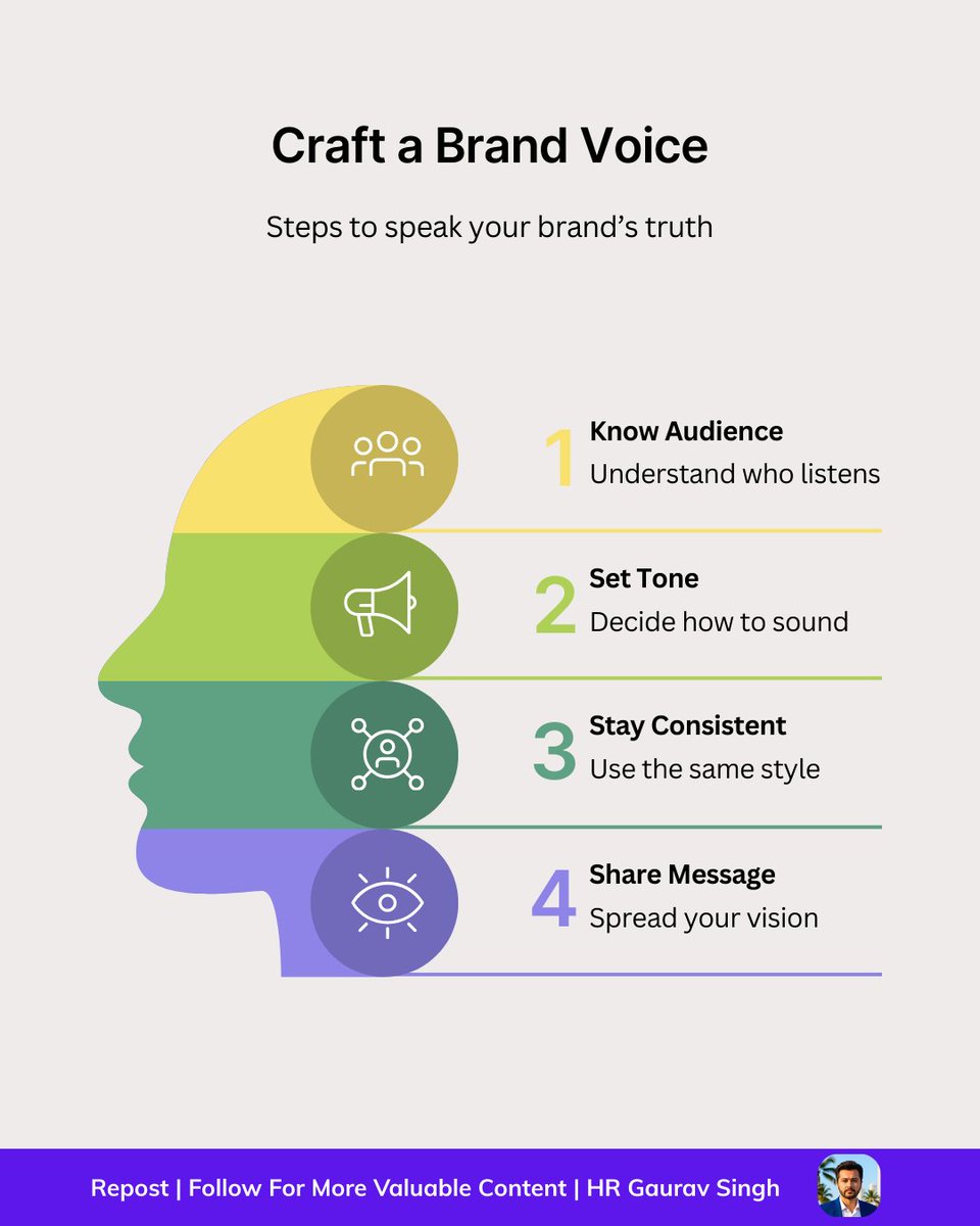 hrgauravsingh's tweet image. 👉 Brand Voice 🎯