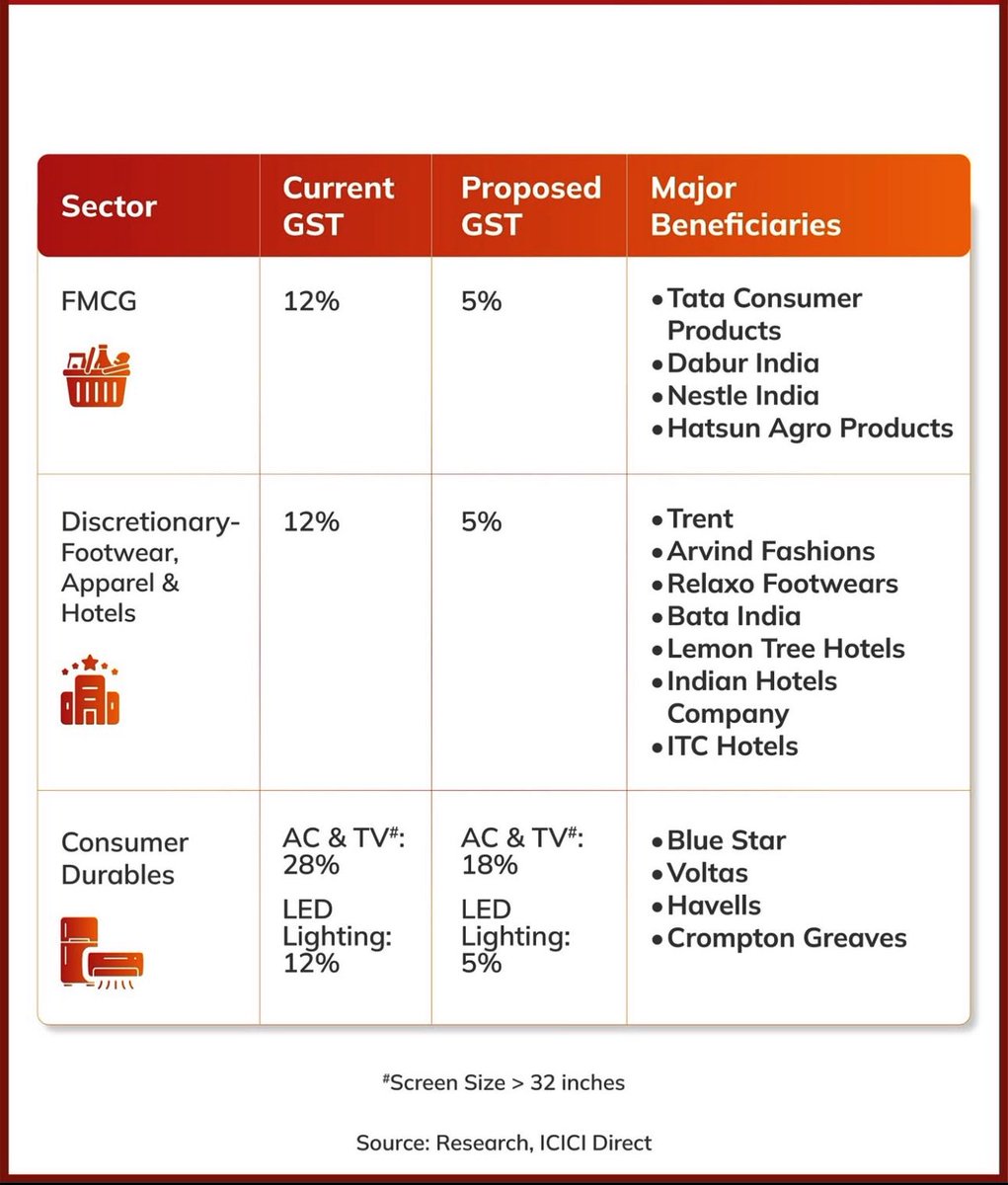 🎁  GST 2.0 - Sectors &amp; Stocks in Focus 

💭 Are you holding or tracking any of these stocks? 🔖 Bookmark | Repost 🧵

🚘 Automobiles (28% to 18%)

🔹 Maruti Suzuki
🔹 Hyundai Motors
🔹 Bajaj Auto
🔹 Eicher Motors
🔹 Mahindra &amp; Mahindra
🔹 Ashok Leyland
🔹 Tata Motors
🔹 Uno