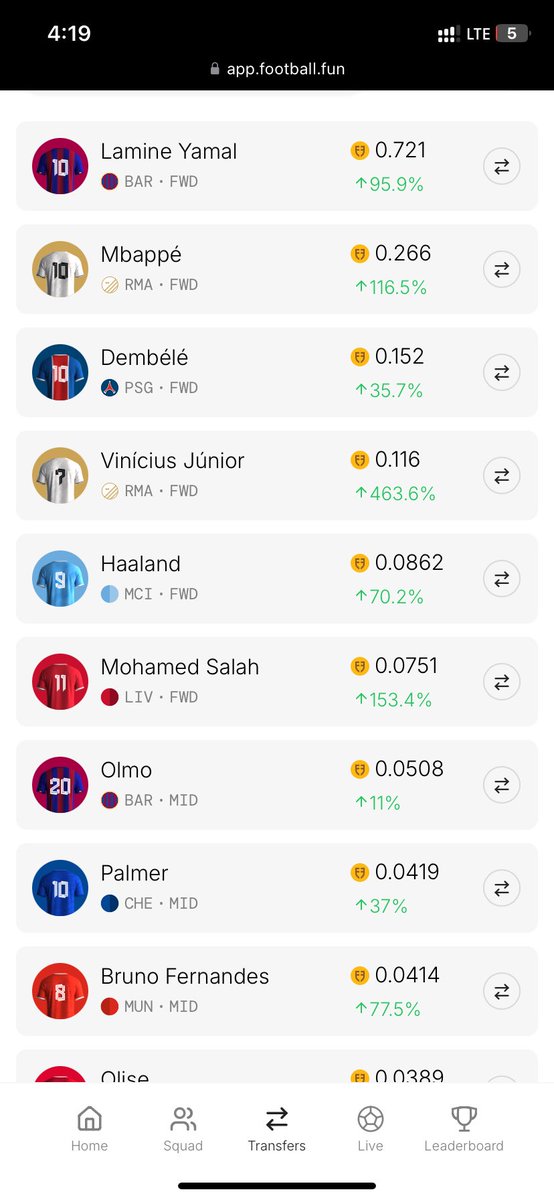 Gm CT 
Total volume and market cap is 407k :5.05M respectively on <a href="/footballdotfun/">Football.Fun</a> 

Highest transferred players (most have in your squad) 

> <a href="/Lamineeyamal__/">🇪🇸 Lamine Yamal Nasraoui Ebanaa FANS</a> 
><a href="/KMbappe/">Kylian Mbappé</a> 
><a href="/MDembele_10/">Moussa Dembélé</a> 
><a href="/vinijr/">Vini Jr.</a> 
><a href="/ErlingHaaland/">Erling Haaland</a> 
> <a href="/MoSalah/">Mohamed Salah</a> 
><a href="/olmo/">Carla Olmo</a>
><a href="/colepalmer_00/">Cole Palmer</a> 
><a href="/B_Fernandes8/">Bruno Fernandes</a>