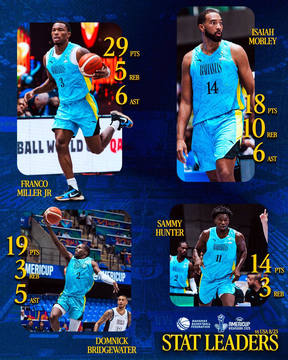 BBFbasketball's tweet image. 🇧🇸 Our Stat Leaders From Today’s Game. Team Bahamas will be back in action tomorrow vs Brazil at 5:40pm #242totheworld🌎🇧🇸 #bahamasbasketball #legacyinprogress