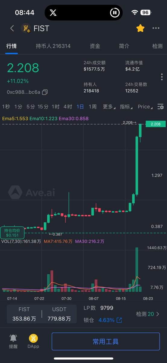 睡了一觉突破2楼了🧨🧨🧨

很多朋友再问我 $FIST 现在还可以买吗？

我只能说不要用土狗思维来看待 $FIST

也不要小瞧了盘古社区的共识

突破42刀才是真正的开始

今天的顶明天低

相信相信的力量💪

$FIST $PGA $BTCD