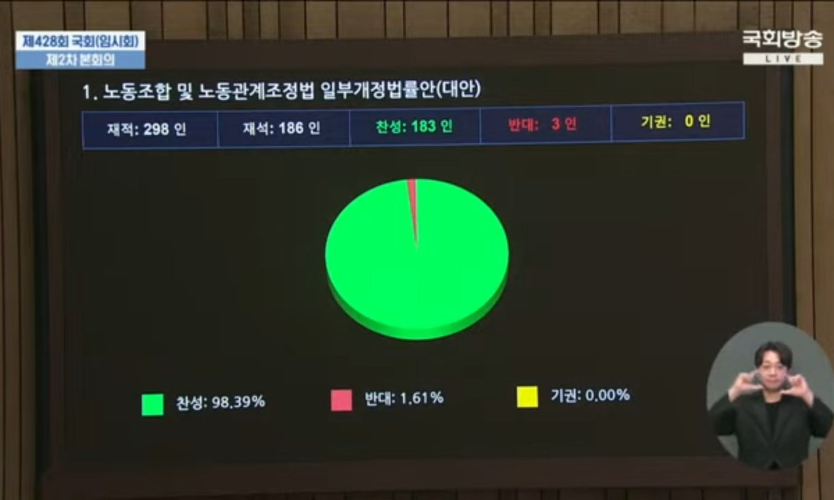 노동조합 및 노동관계조정법 일부개정법률안이 가결되었음을 선포합니다.

어제오늘 의장석에서 찬반양론을 경청하며 여러 생각이 들었습니다.

저는 2013년 을지로위원회를 하면서부터 이 법의 필요성을 역설해왔습니다. 이 법 개정안이 처음 발의된 2015년 4월부터 시행시기까지를 헤아려보니 근