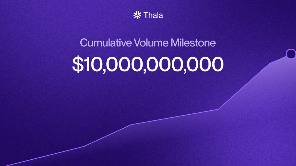 Thala has officially surpassed $10,000,000,000 in cumulative trading volume.

As the HyperApp and liquidity engine of <a href="/Aptos/">Aptos</a>, Thala’s growth has been made possible by the community driving liquidity, adoption, and innovation forward.

Higher.