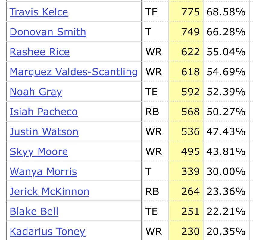 The Chiefs won a Super Bowl with this.

(% is snap count for the year)