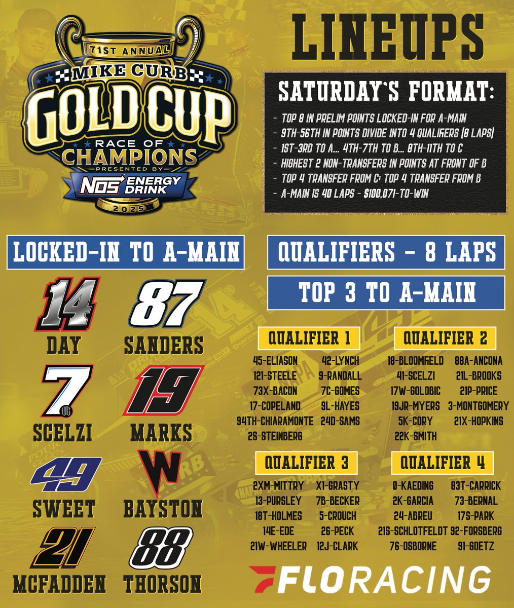 🚨 The #𝗚𝗼𝗹𝗱𝗖𝘂𝗽𝟳𝟭 lineups are official!

We’ll run 4 Qualifiers, a C-Main and B-Main prior to the 40-lap, $100,071-to-win main event at @SDSpeedway.

⏰ Hot Laps set for 7pm PT (10pm ET) on <a href="/FloRacing/">FloRacing</a>!