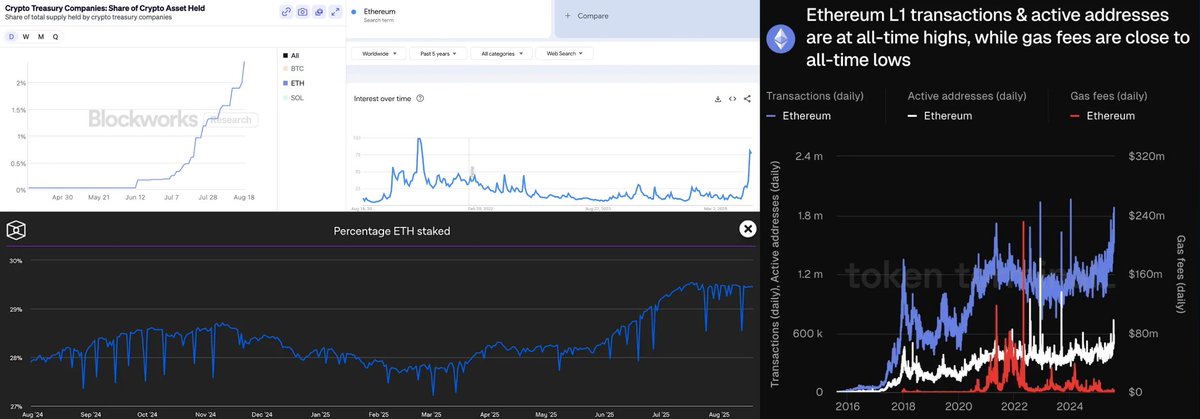 Ethereum is entering a new phase of structural demand.

• ETFs are pulling over $1B daily.

• Digital Asset Treasuries already hold 2.39% of supply.

• Staking continues to reduce float, with institutional caps lifted post-Pectra.

• Retail interest is spiking back toward