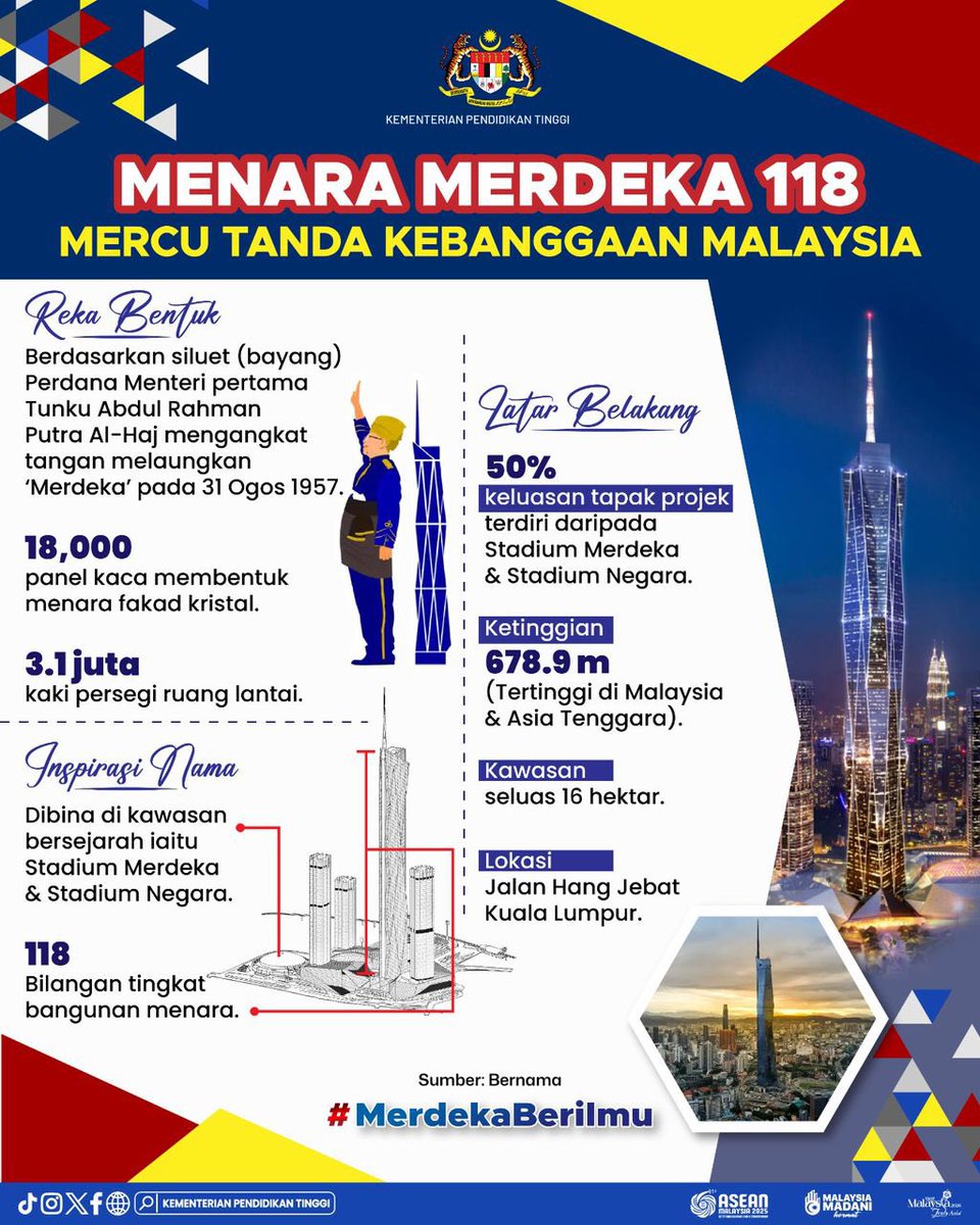 Kementerian Pendidikan Tinggi (@moheofficial) on Twitter photo MENARA MERDEKA 1οΈβ£1οΈβ£8οΈβ£: MERCU KEBANGGAAN, JIWA MALAYSIAπ²πΎβ¨
Baca lanjut di : facebook.com/share/p/16rq5oβ¦
<a href="/ZambryOfficial/">Zambry Abd Kadir</a> <a href="/MustaphaSakmud_/">MustaphaSakmud</a>
#RancakkanMADANI
#MADANIbekerja
#MalaysiaMADANI MENARA MERDEKA 1οΈβ£1οΈβ£8οΈβ£: MERCU KEBANGGAAN, JIWA MALAYSIAπ²πΎβ¨
Baca lanjut di : facebook.com/share/p/16rq5oβ¦
<a href="/ZambryOfficial/">Zambry Abd Kadir</a> <a href="/MustaphaSakmud_/">MustaphaSakmud</a>
#RancakkanMADANI
#MADANIbekerja
#MalaysiaMADANI