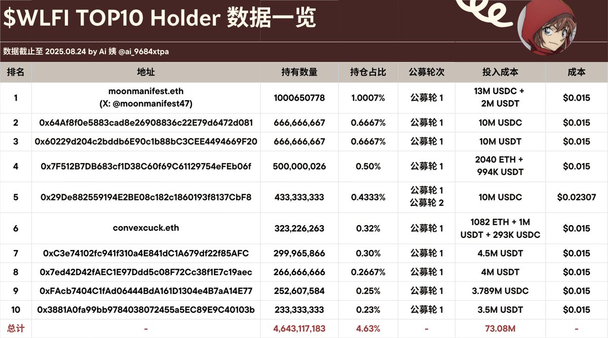已有65.5 亿枚$WLFI 转移至Lockbox 合约，占代币总量的6.55% 团队宣布Lockbox 于今天凌晨03:57  开放，仅五个半小时就已收到大量代币，按合约现价估算价值