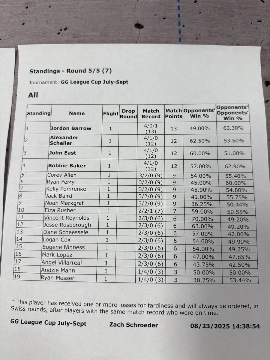 TheVoIDJordon's tweet photo. 2nd out of 18 at a cup in Evansville!
4-0-1 into top cut with Raging Bolt.

Shoutout to my @TheTopTables teammates @eFiveTweets for making top 8 points and @ABKilGeo for making top 4! 

Thx @Ketonomics for hosting!

+40cp +24packs
164/200
List: -1 slither wing + 1 koraidon ssp https://t.co/BB0jcOGnsR