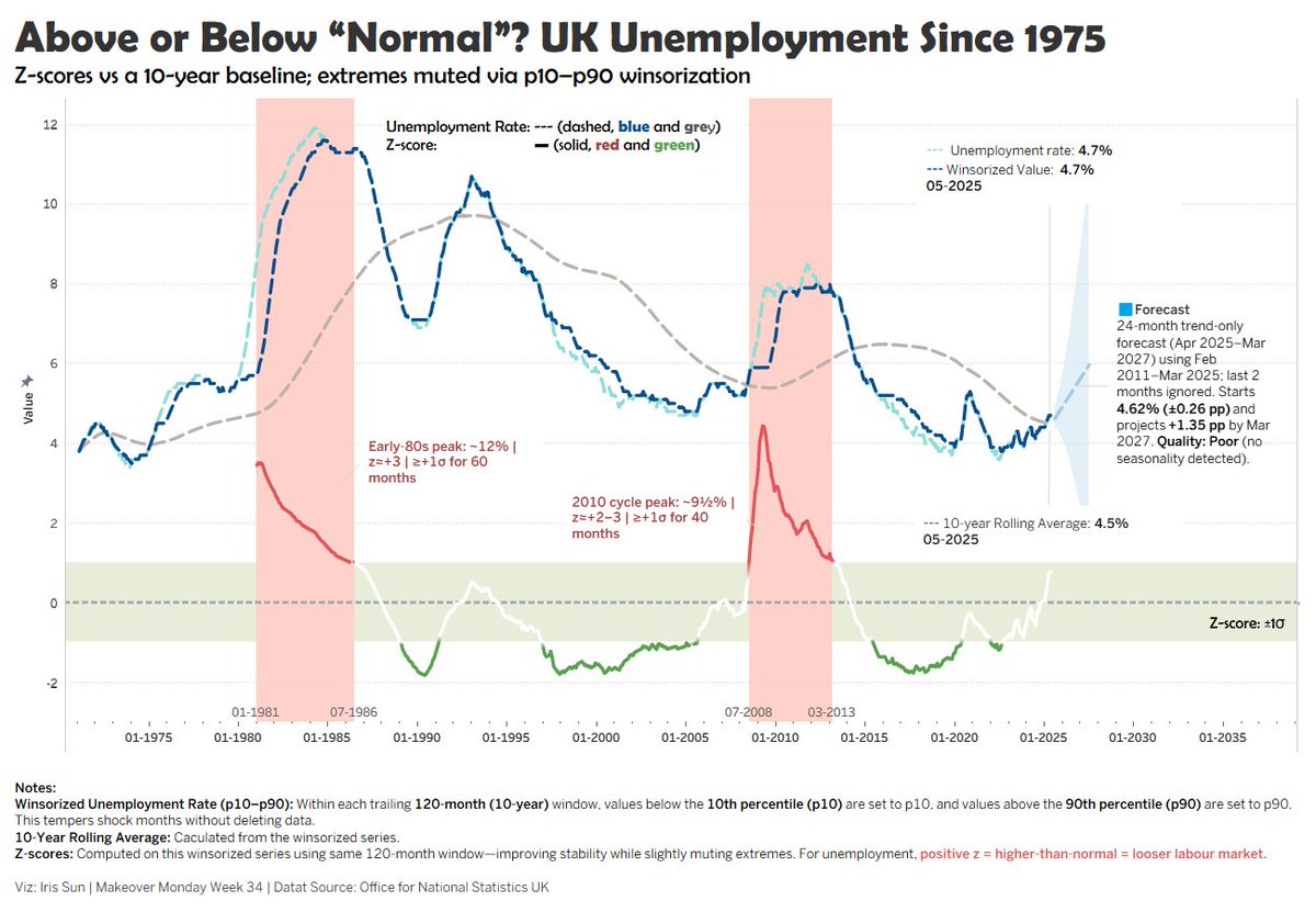 Z-score analysis for #MakeoverMonday Week 34: UK unemployment 
public.tableau.com/app/profile/ir…