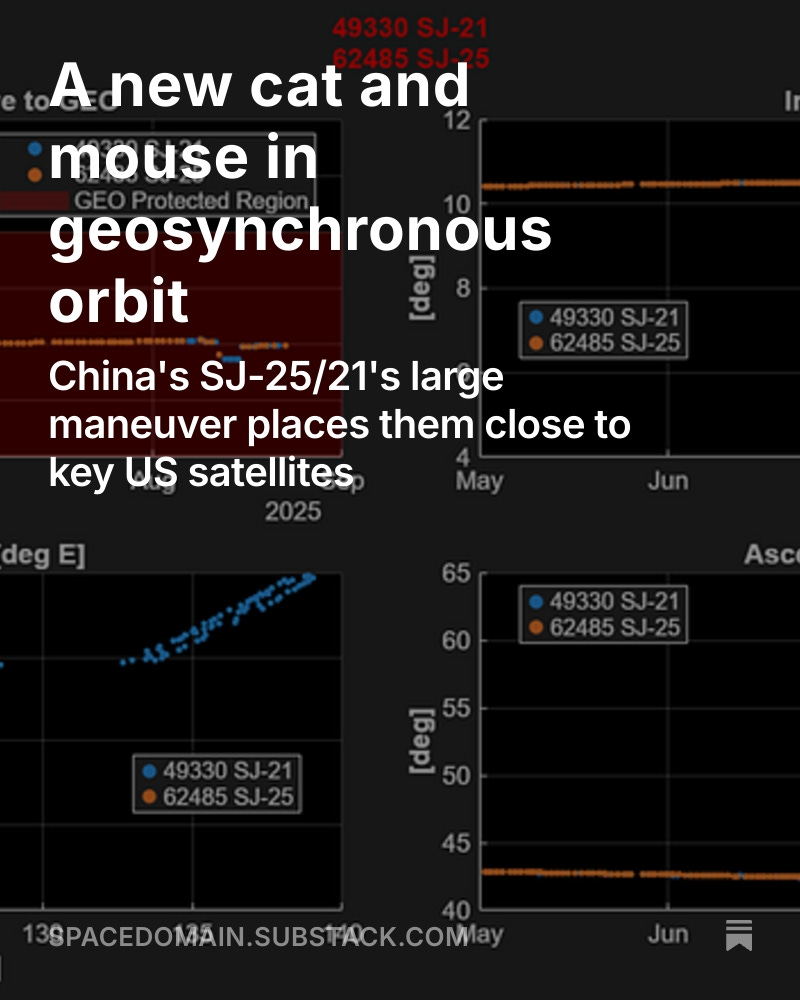 shell_jim's tweet image. I🛰️ *** Geosynchronous cat &amp; mouse - large maneuver by China's SJ-25/SJ-21 likely targeting satellites from the US USSF-44 launch ***
The fascinating element in this are the numerous objects (16) associated with the USSF-44 launch and the varied levels of public disclosure by…