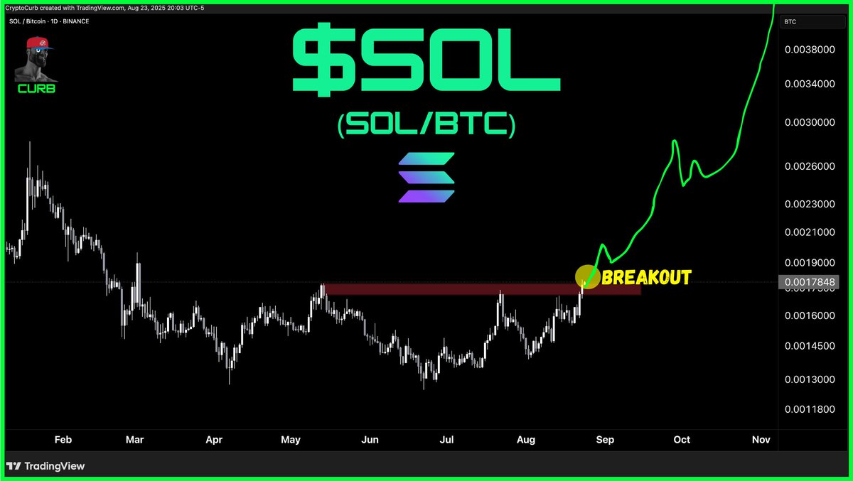 SOL SOL/BTC is breaking out. Solana Season is starting. #SOLANA ⚡️