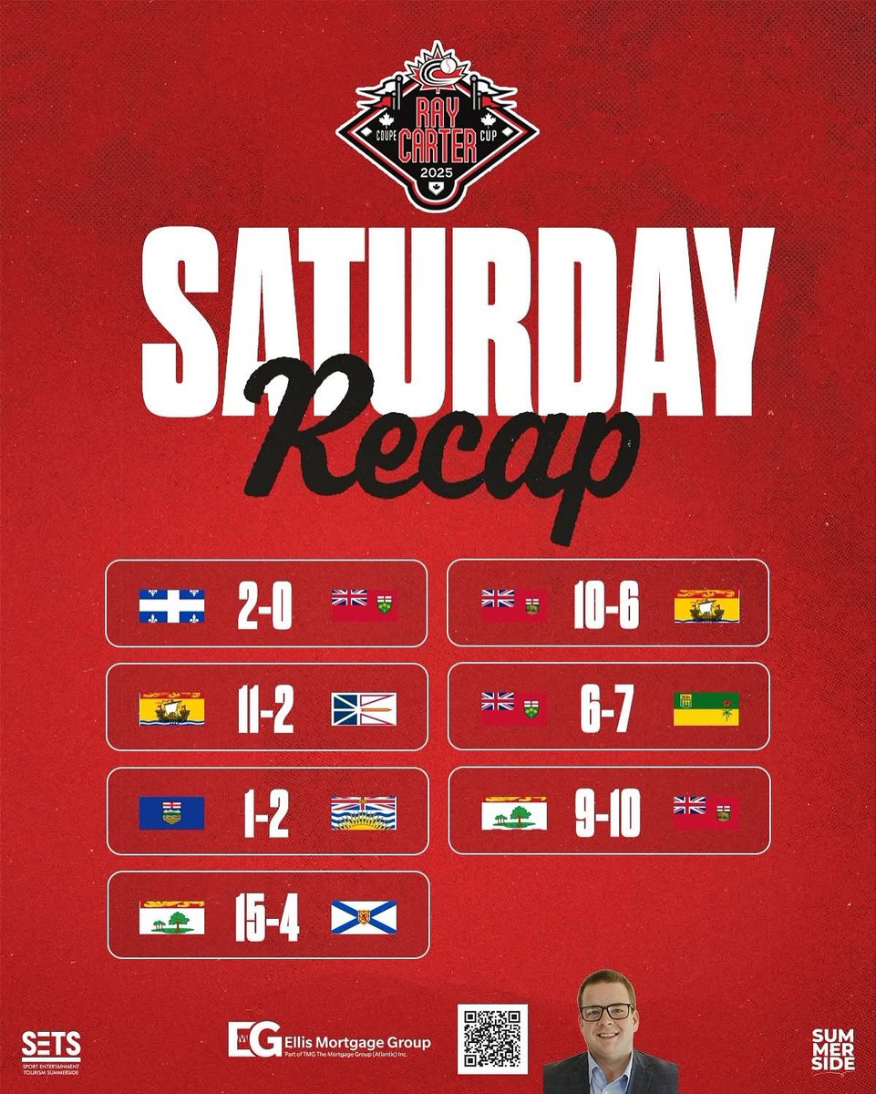 DAILY RECAP 🔁

Daily recaps are brought to you by Ellis Mortgage Group .

#SummersideBaseball | <a href="/summersidePEI/">City of Summerside</a> | <a href="/baseballcanada/">Baseball Canada 🇨🇦⚾️</a> | <a href="/tourismpei/">TourismPEI</a>