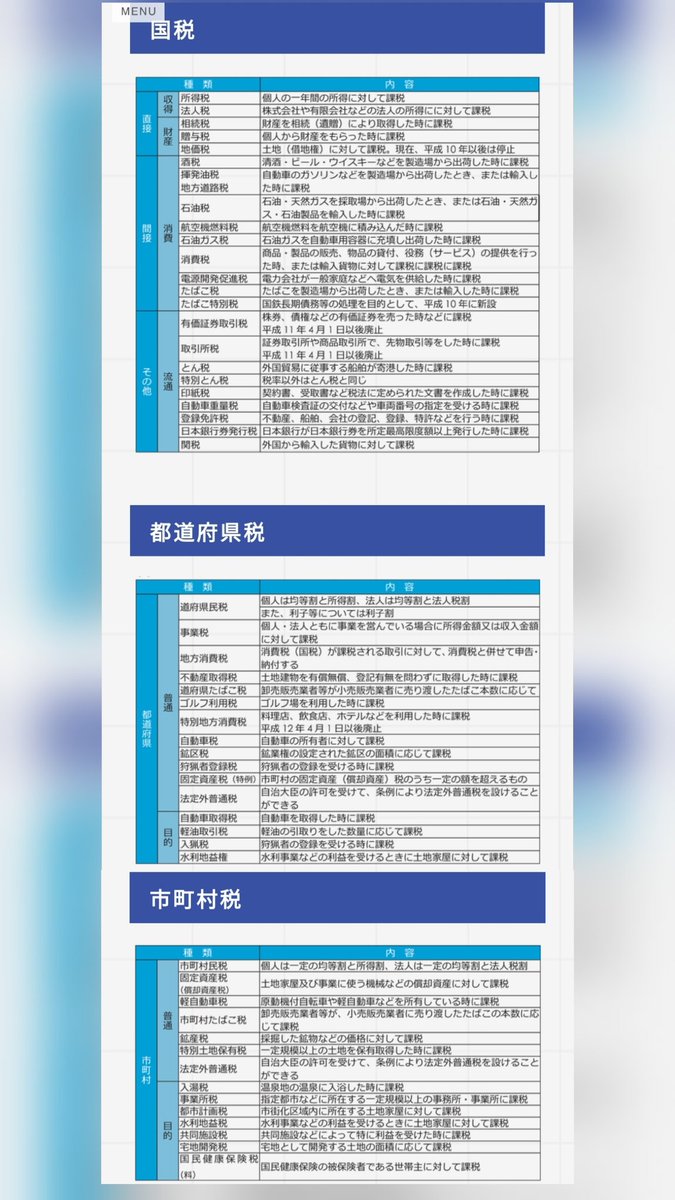 halu0621's tweet image. 国内の税金
約50🔥
ゲル
見ないで
全部答えて見ろ🔥