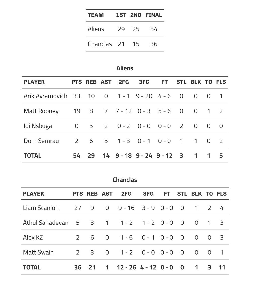 NSLSummerLeague's tweet photo. NSL Finals Box Scores‼️ https://t.co/sm4X8243nK