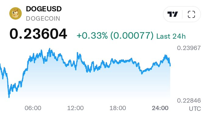 bezz_david's tweet photo. $DOGE If market sentiment turns bullish and meme coin momentum returns, Dogecoin could quickly reclaim its previous highs and spark renewed interest across the crypto space. @EdgenTech https://t.co/HLFN3iPtJ4